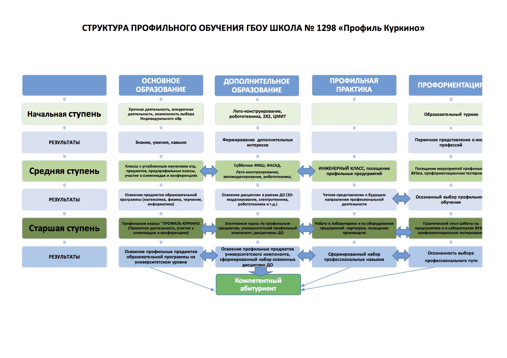 Виды профильного образования